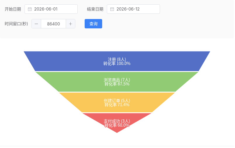 ECharts 漏斗图效果